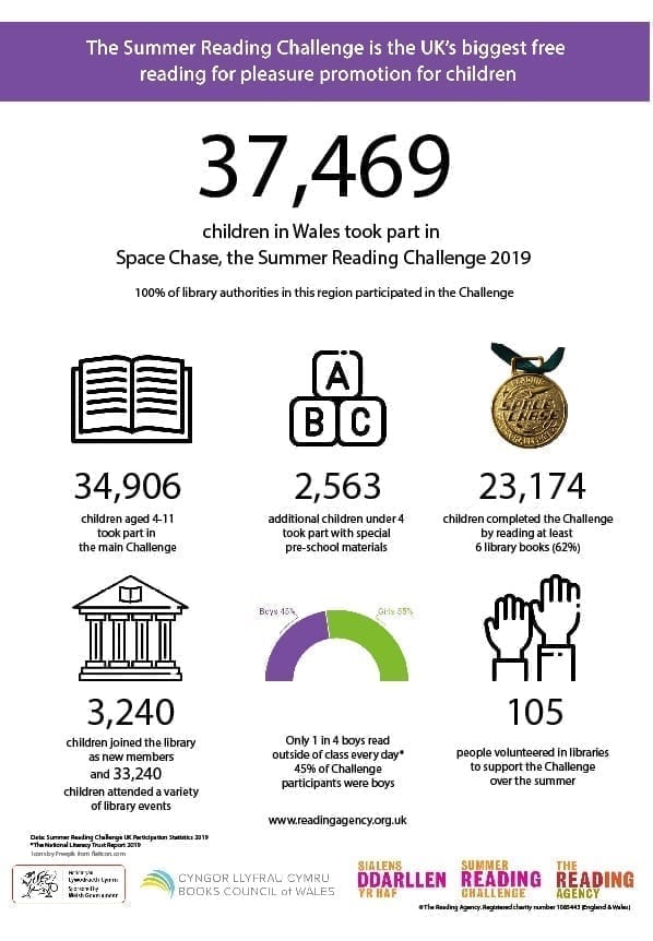 An infographic showing participation in the 2019 Summer Reading Challenge